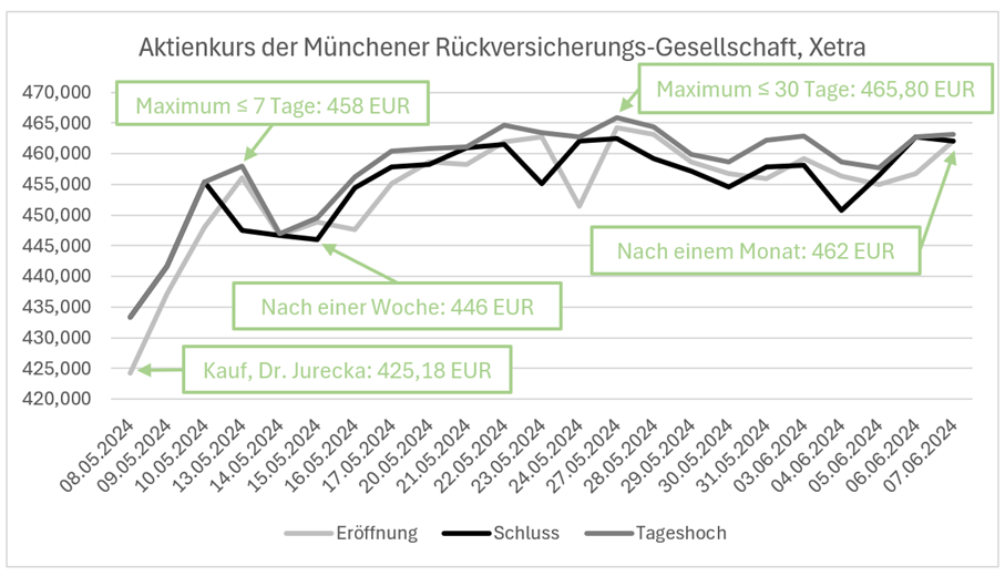 Eigengeschäfte als Signal zum Aktienhandel am Aktienkurs der Münchener Rückversicherungs-Gesellschaft (08.05.-07.06.2024)