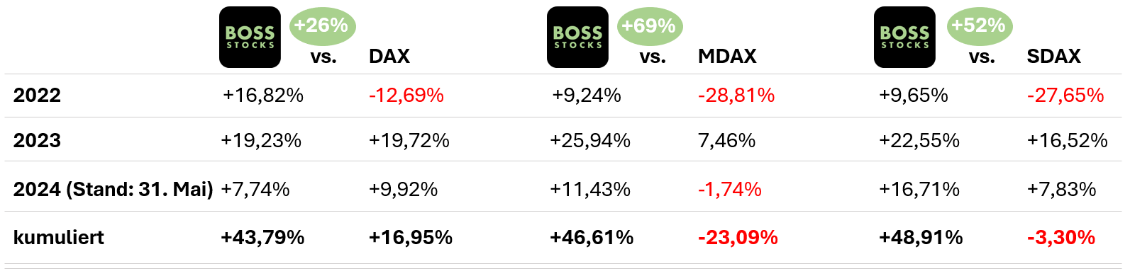 Vergleich der Rendite der Simulationen von BOSS STOCKS für Eigengeschäfte mit DAX, MDAX und SDAX zwischen 1. Januar 2022 und 31. Mai 2024