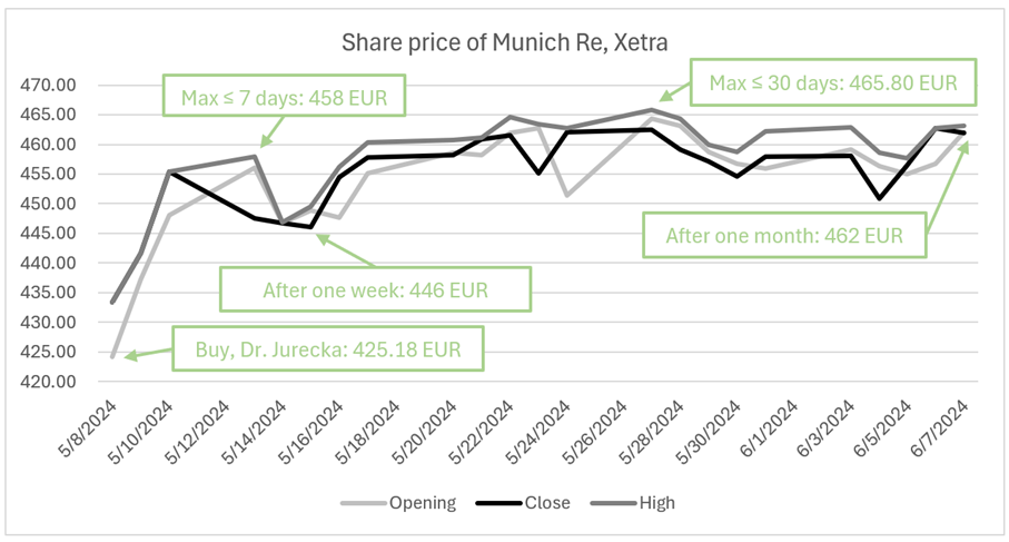 Share price development of Munich Re with comments between May 8, 2024 and June 7, 2024. Described under the heading