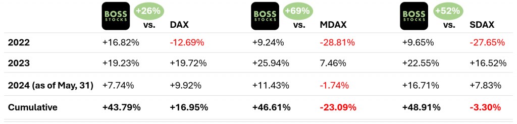 Comparison of BOSS STOCKS simulations with the performance of DAX, MDAX and SDAX between January 1, 2022 and May 31, 2024