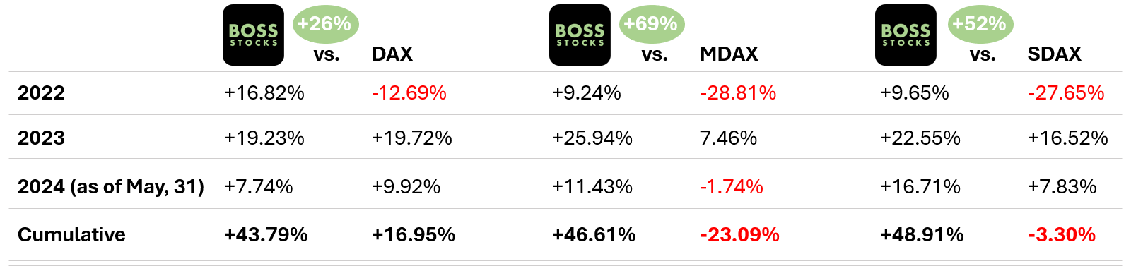 Comparing investment returns