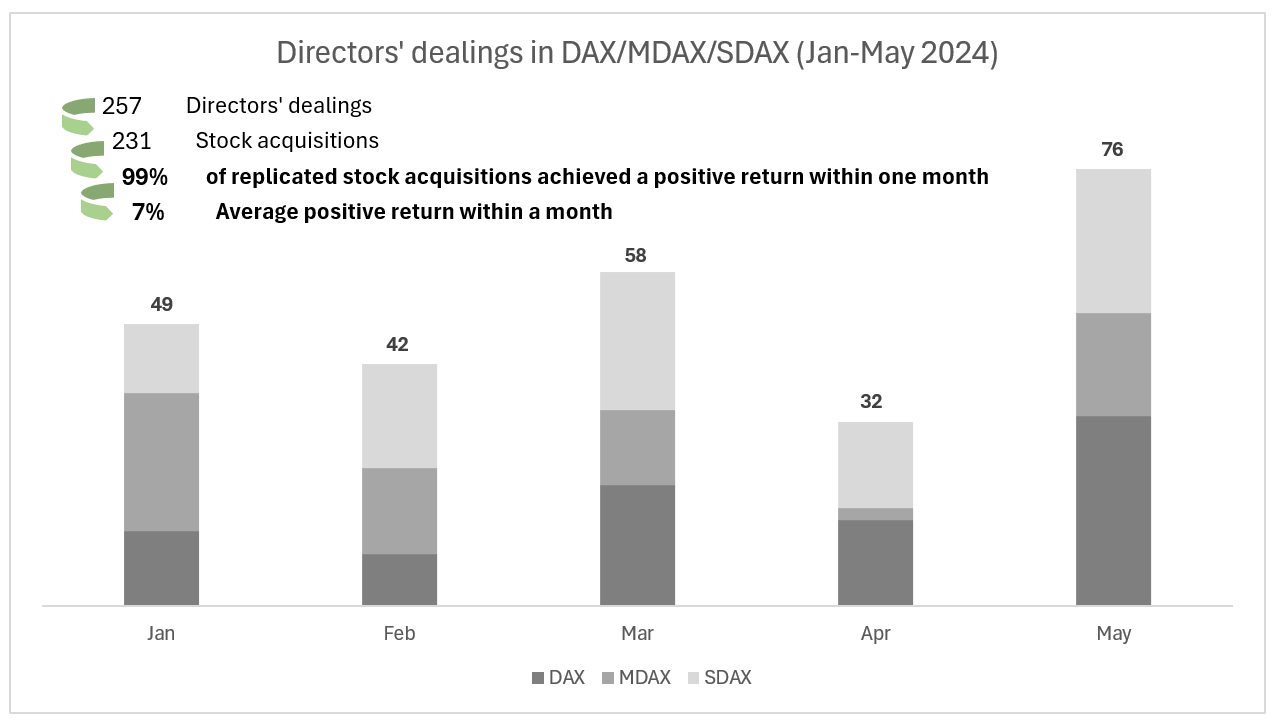 Trading stocks replicating directors' dealings for DAX, MDAX and SDAX between January 1, 2024 and May 31, 2024
