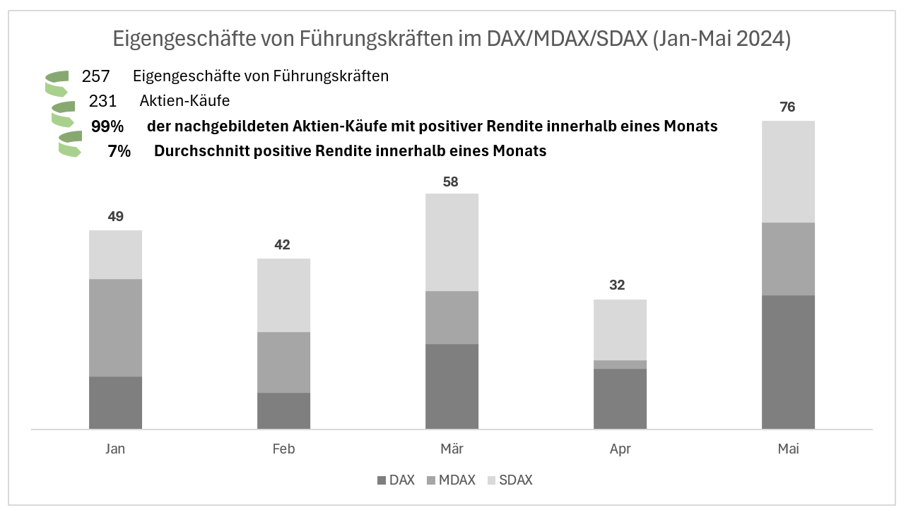 Einstieg in den Aktienhandel durch Eigengeschäfte von Führungskräften für DAX, MDAX und SDAX zwischen 1. Januar 2024 und 31. Mai 2024