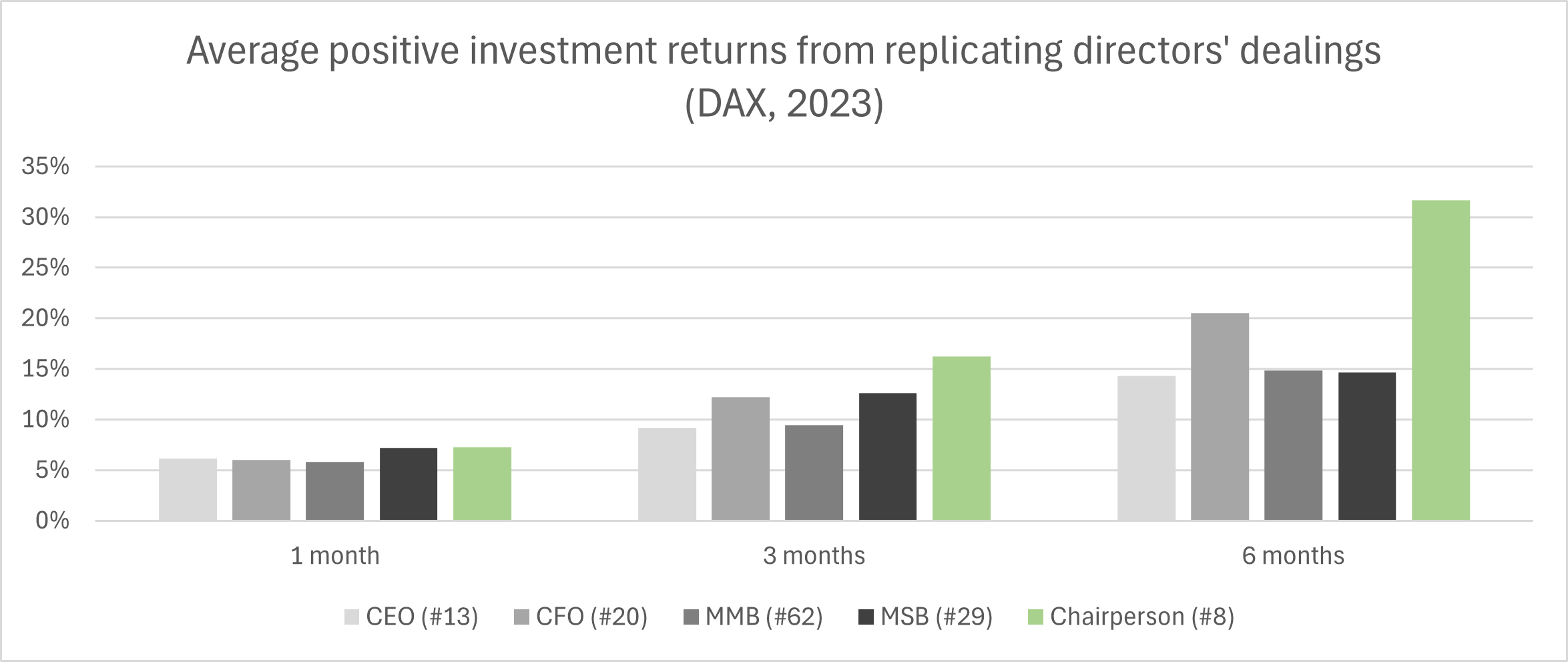 Impact of directors' roles on investment returns from replicating directors' dealings for DAX in 2023