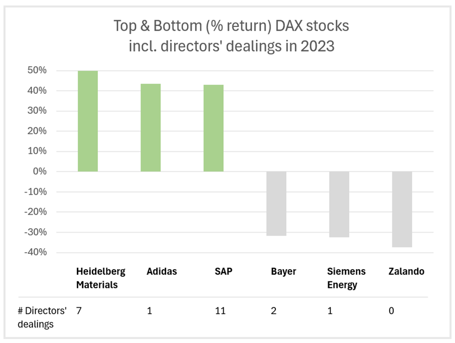 Top & bottom DAX stocks including relative returns and directors' dealings in 2023
