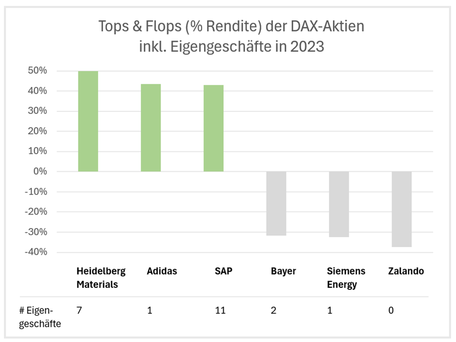 Tops (Heidelberg Materials, Adidas, SAP) und Flops (Bayer, Siemens Energy, Zalando) der Aktien im DAX mit Rendite und Eigengeschäften der Führungskräfte im Jahr 2023