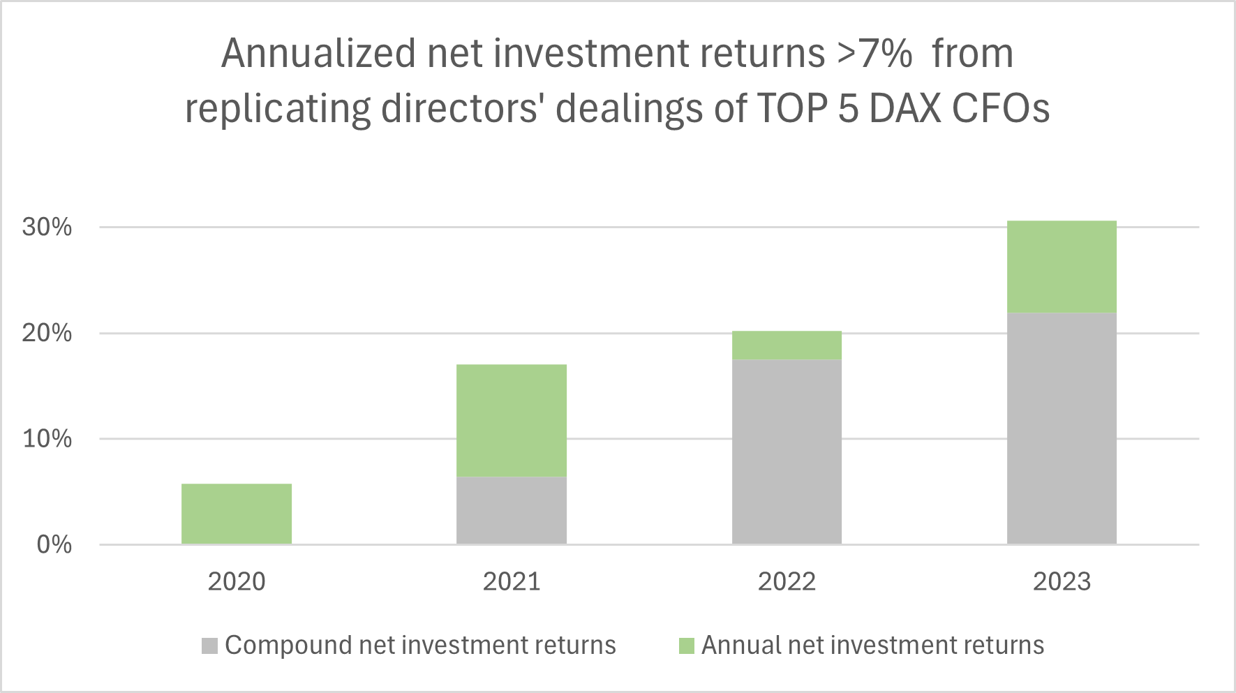 Net investment returns from replicating directors' dealings of TOP 5 DAX CFOs between 2020 and 2023
