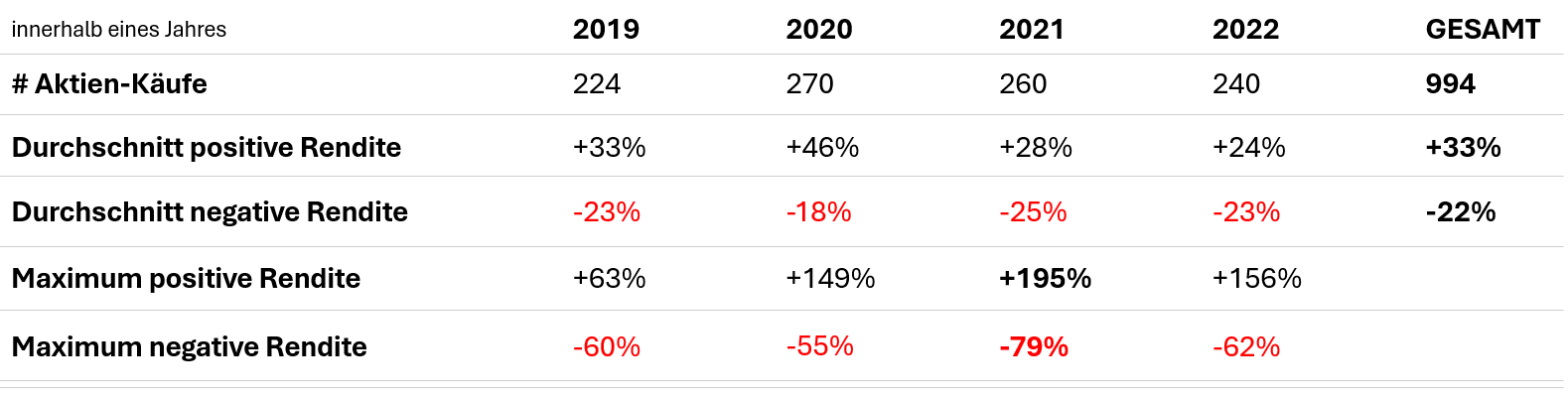 Asymmetrische Chance-Risiko-Konstellationen bei der Nachbildung von Eigengeschäften zwischen 2019 und 2022