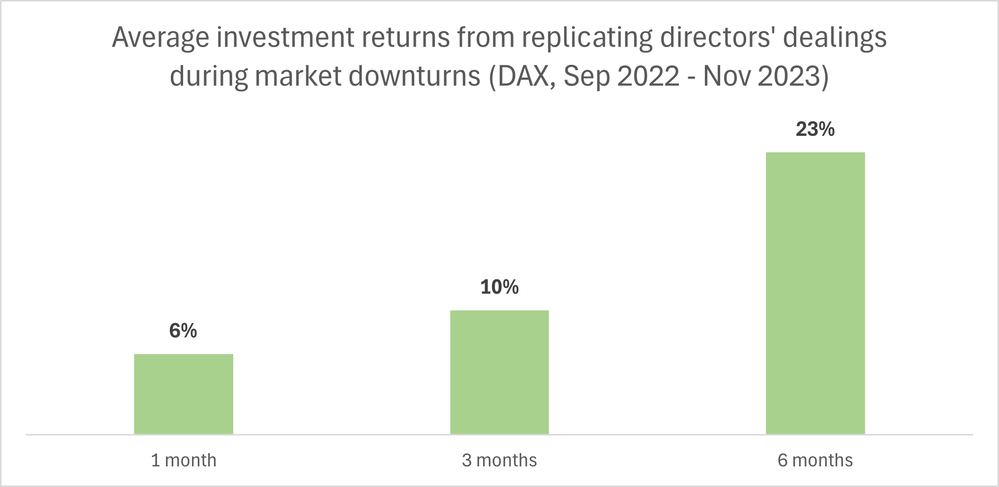 Average investment returns from replicating directors' dealings during market downturns of the German DAX between September 2022 and November 2023
