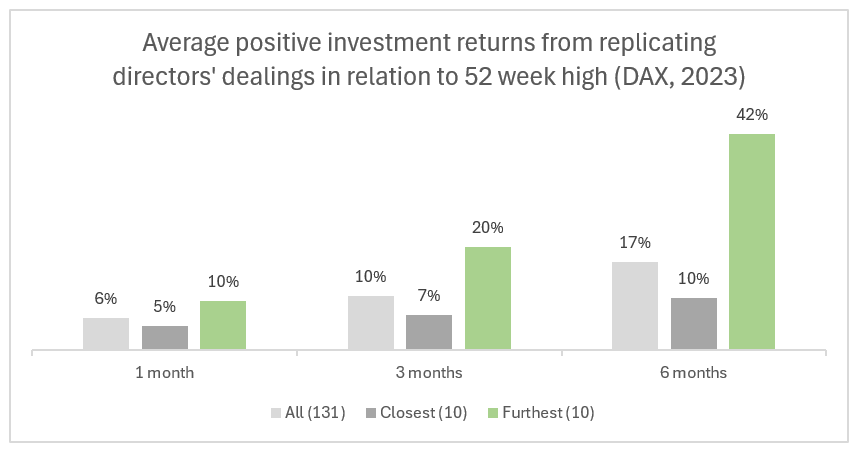 Average positive investment returns from replicating directors' dealings in relation to 52 week high in the German DAX in 2023