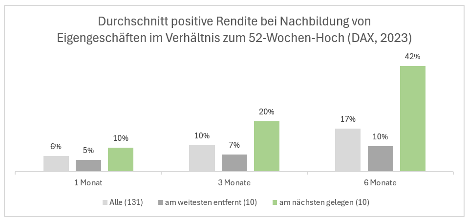 Kaufen am 52-Wochen-Hoch
