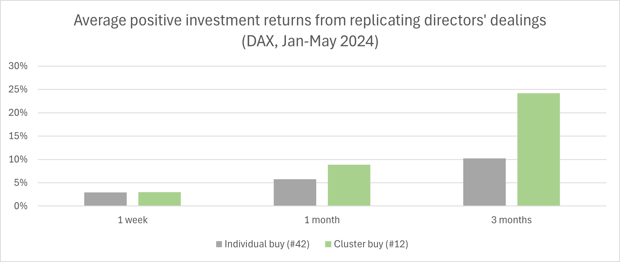 Investment returns from replicating cluster vs. individual directors' dealings for DAX,between January 1, 2024 and May 31, 2024
