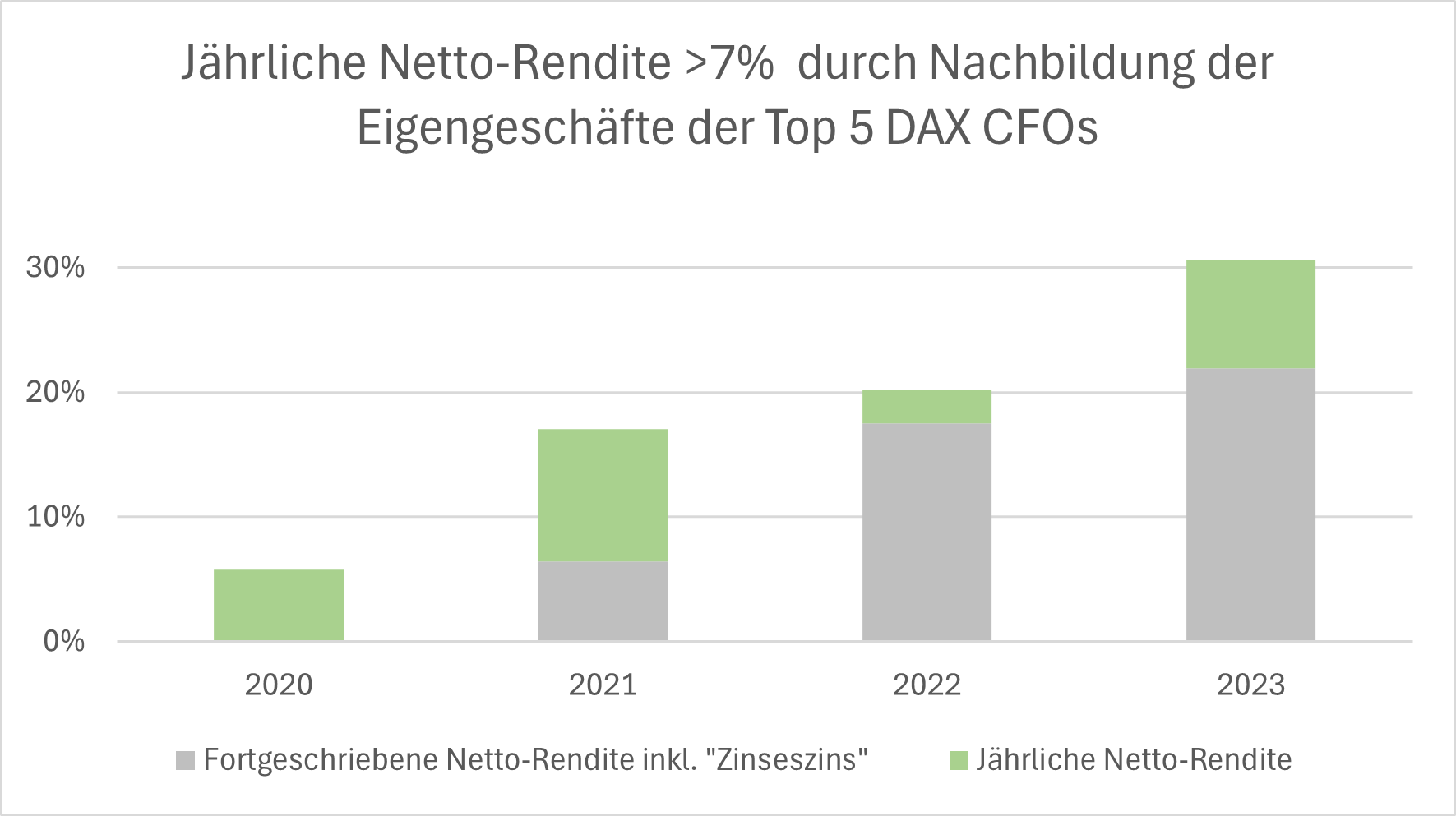 Jährliche Netto-Rendite durch Nachbildung der Eigengeschäfte der TOP 5 DAX CFOs auch bei Turbulenzen am Aktienmarkt zwischen 2020 und 2023