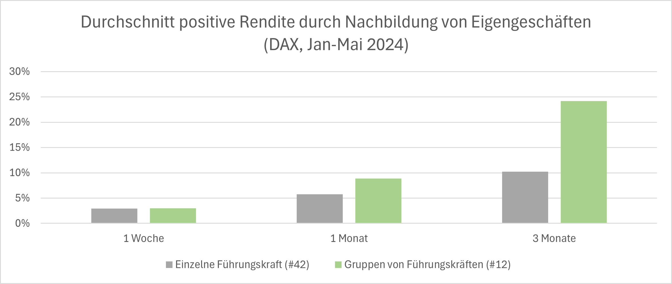 Rendite bei Eigengeschäften - Vergleich von Gruppen und einzelnen Führungskräften für den DAX zwischen 1. Januar 2024 und 31. Mai 2024