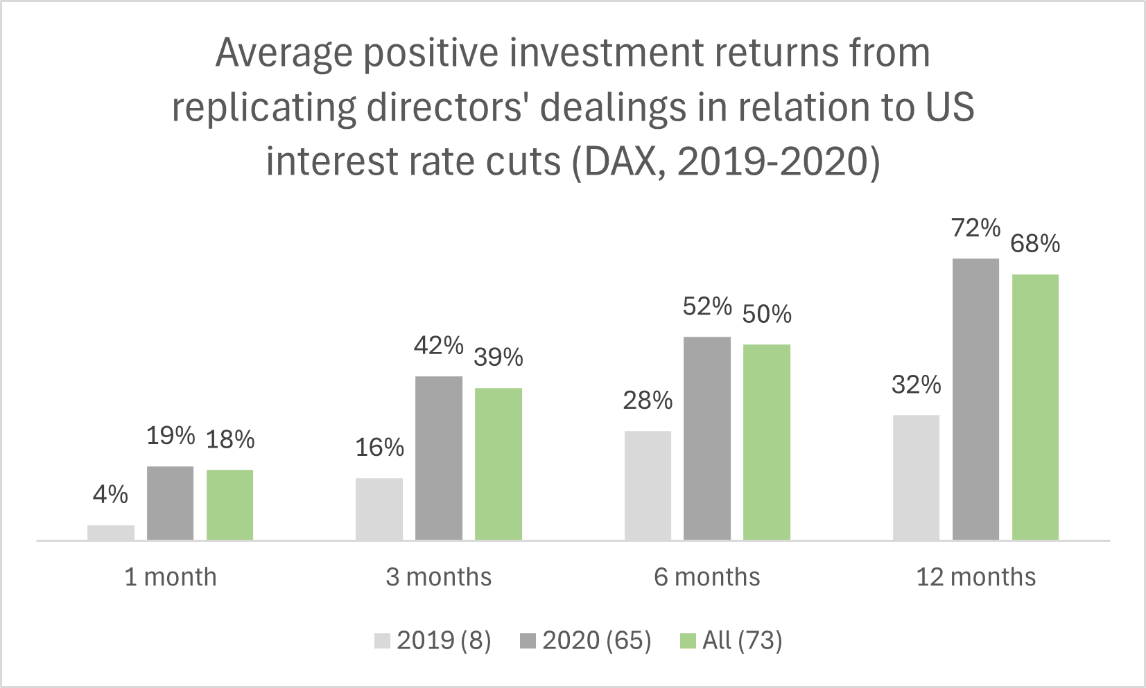 Average positive investment returns from replicating directors' dealings in relation to US interest rate cuts in the German DAX in 2019 and 2020