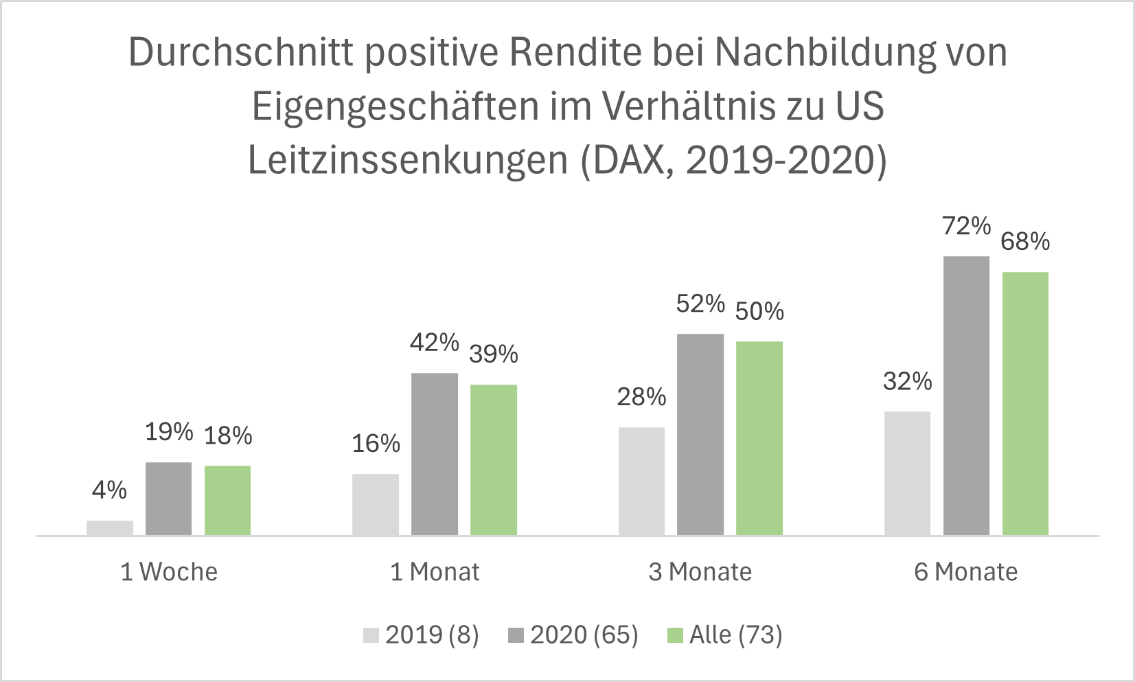 US-Leitzinssenkungen treiben Rendite von Eigengeschäften