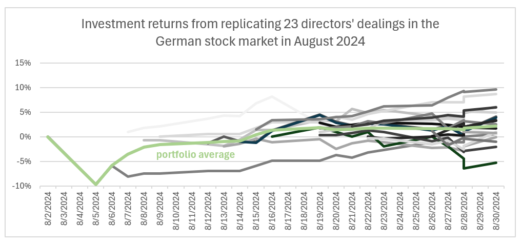 Investment returns from replicating 23 directors' dealings in the German stock market in August 2024