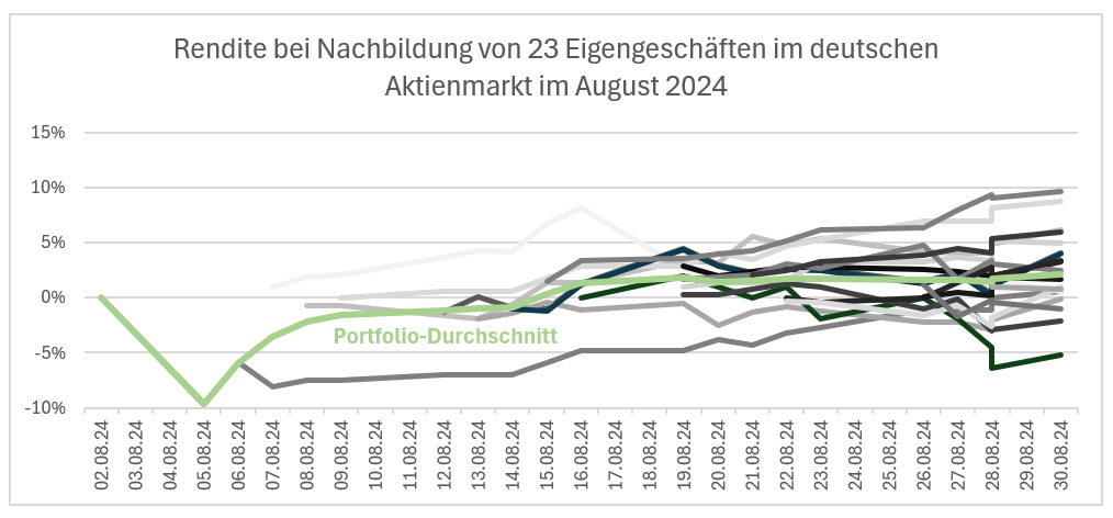 Rendite bei Nachbildung von 23 Eigengeschäften im deutschen Aktienmarkt im August 2024