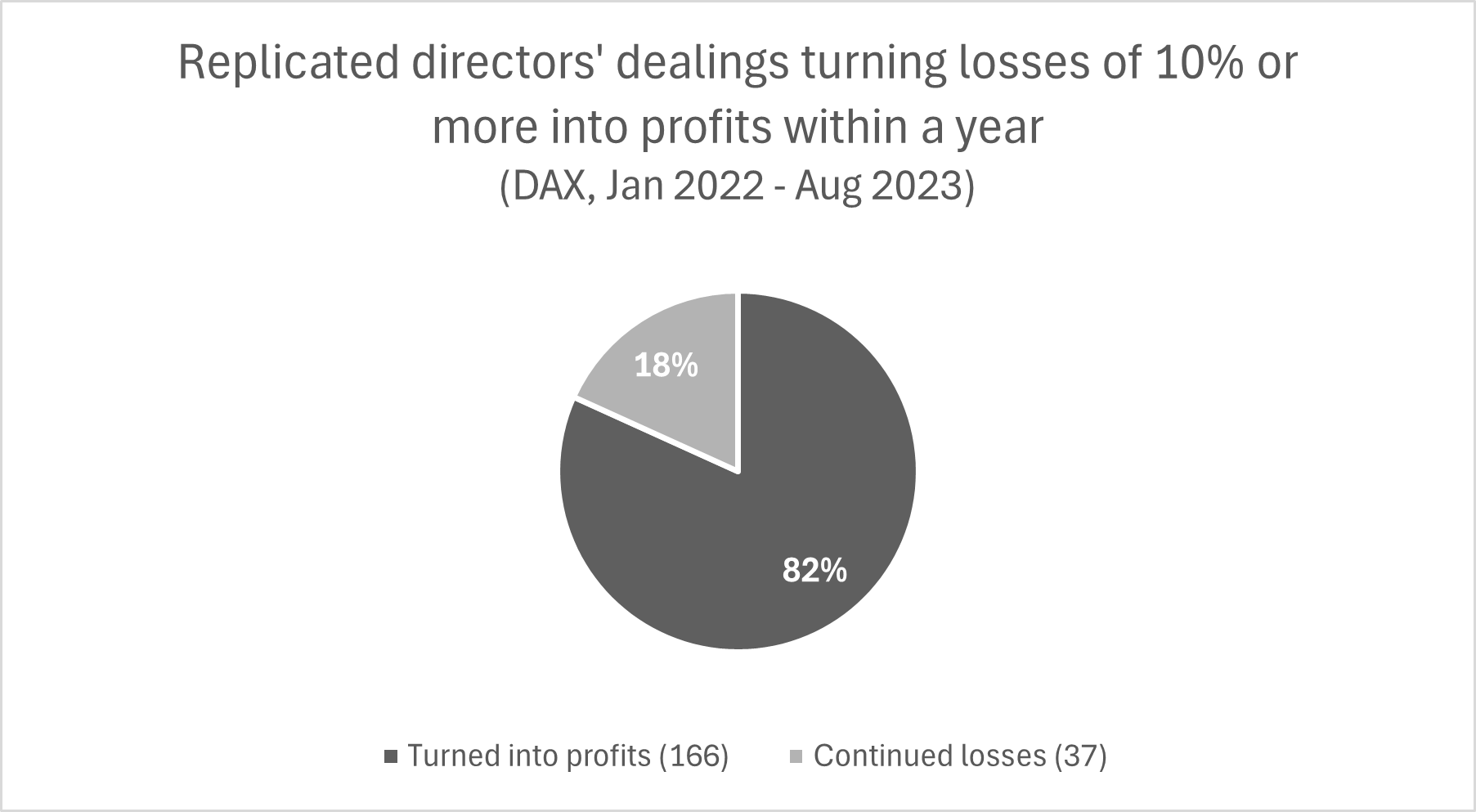 Replicated directors' dealings turning losses of 10% or more into profits within a year