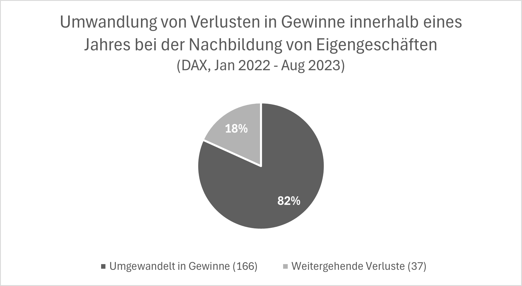 Umwandlung von Verlusten in Gewinne innerhalb eines Jahres bei der Nachbildung von Eigengeschäften im DAX zwischen Januar 2022 und August 2023