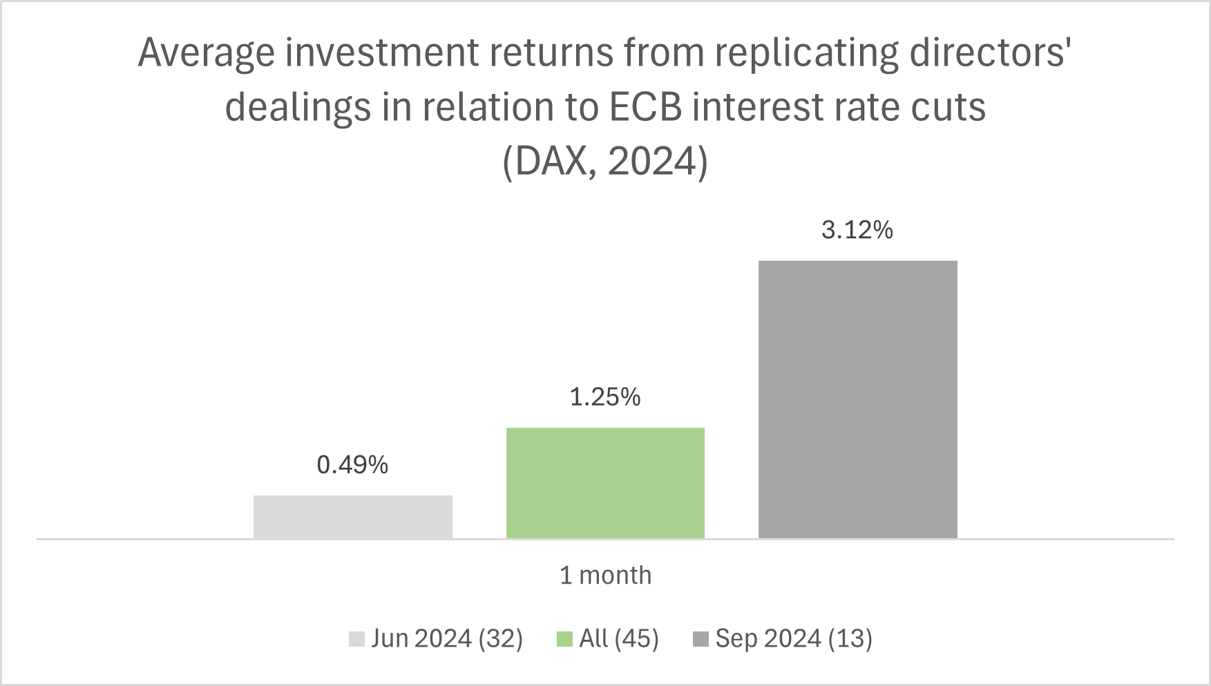 Average investment returns from replicating directors' dealings in relation to ECB interest rate cuts in the German DAX in 2024