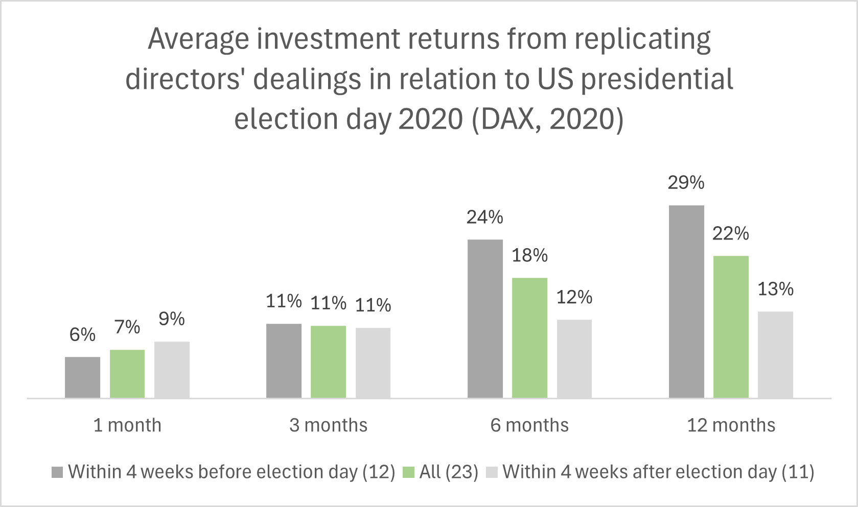 Average investment returns from replicating directors' dealings in the German DAX in relation to US presidential election day 2020