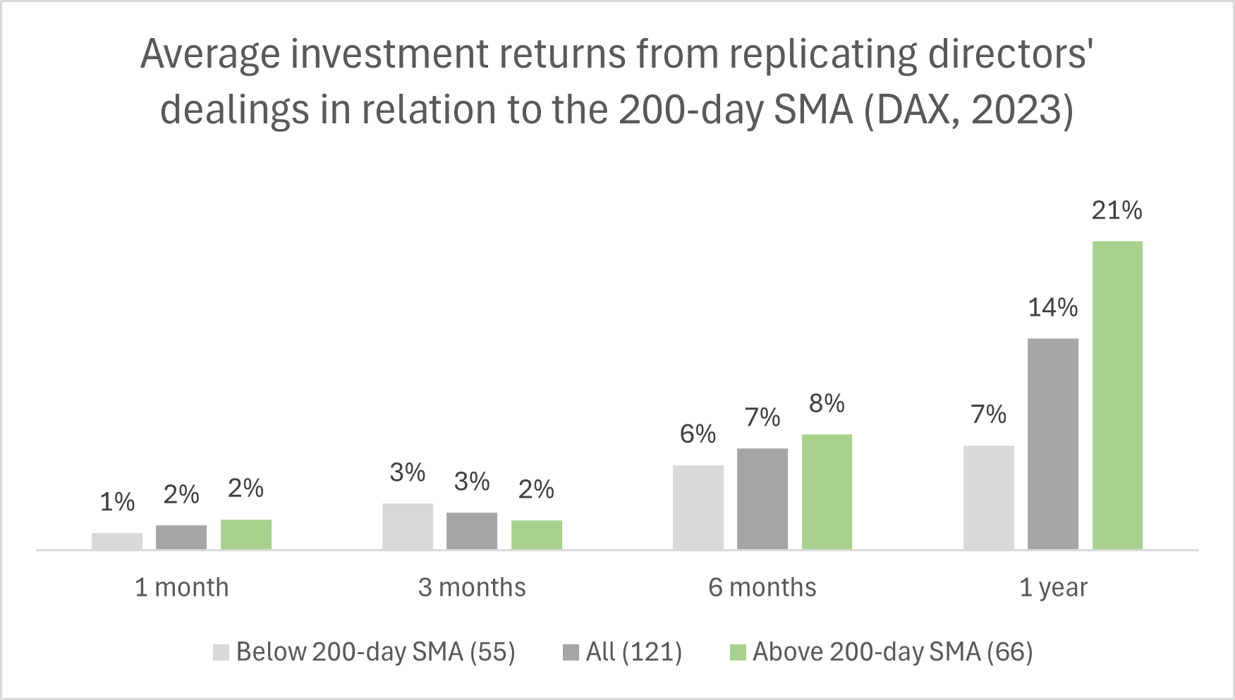 Average investment returns from replicating directors' dealings in relation to the 200-day SMA in the German DAX in 2023