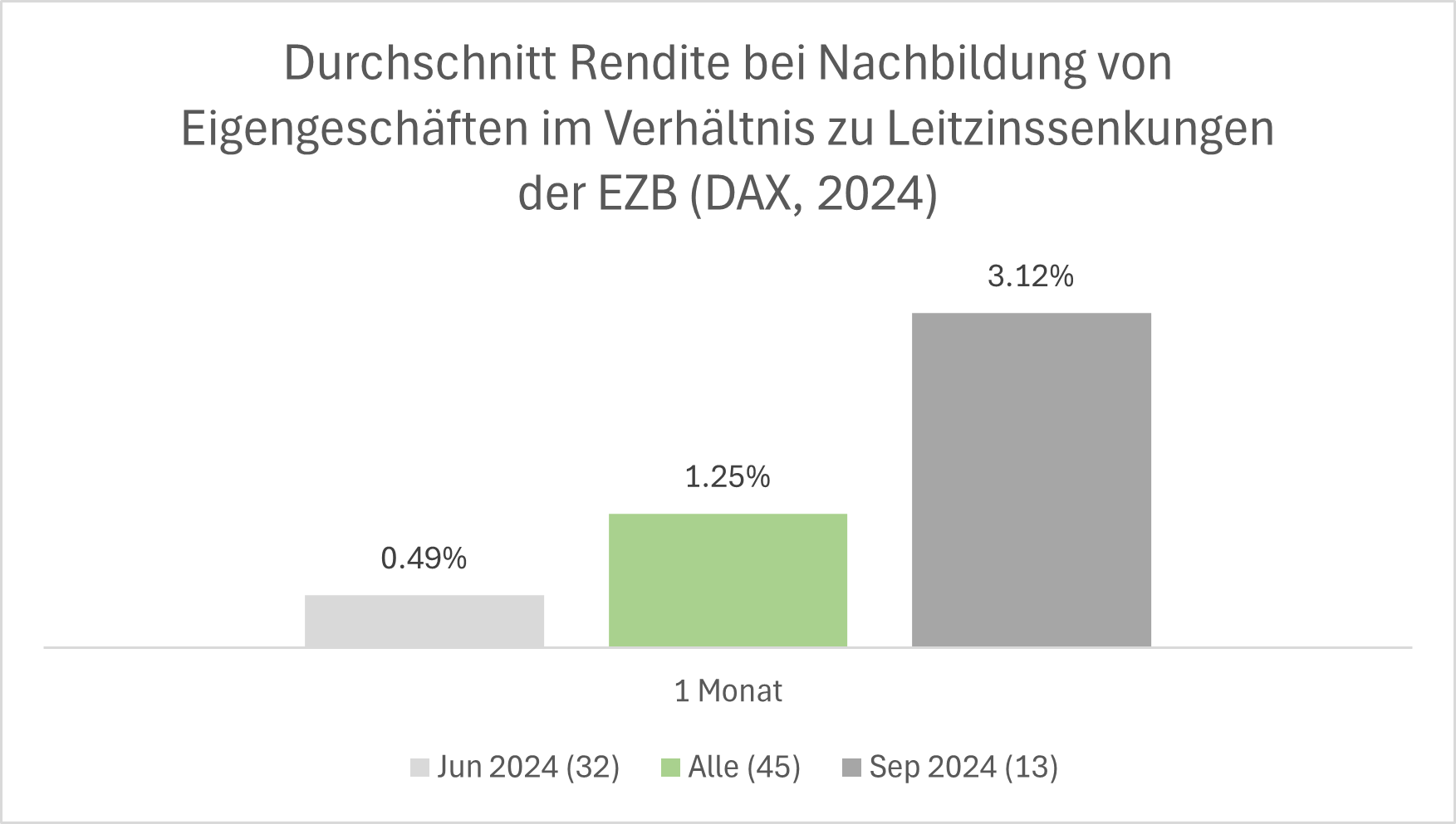 Leitzinssenkungen der EZB