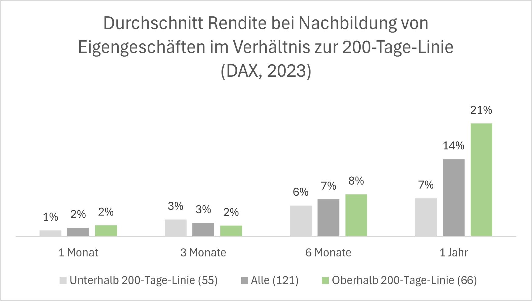 Kombination mit 200-Tage-Linie