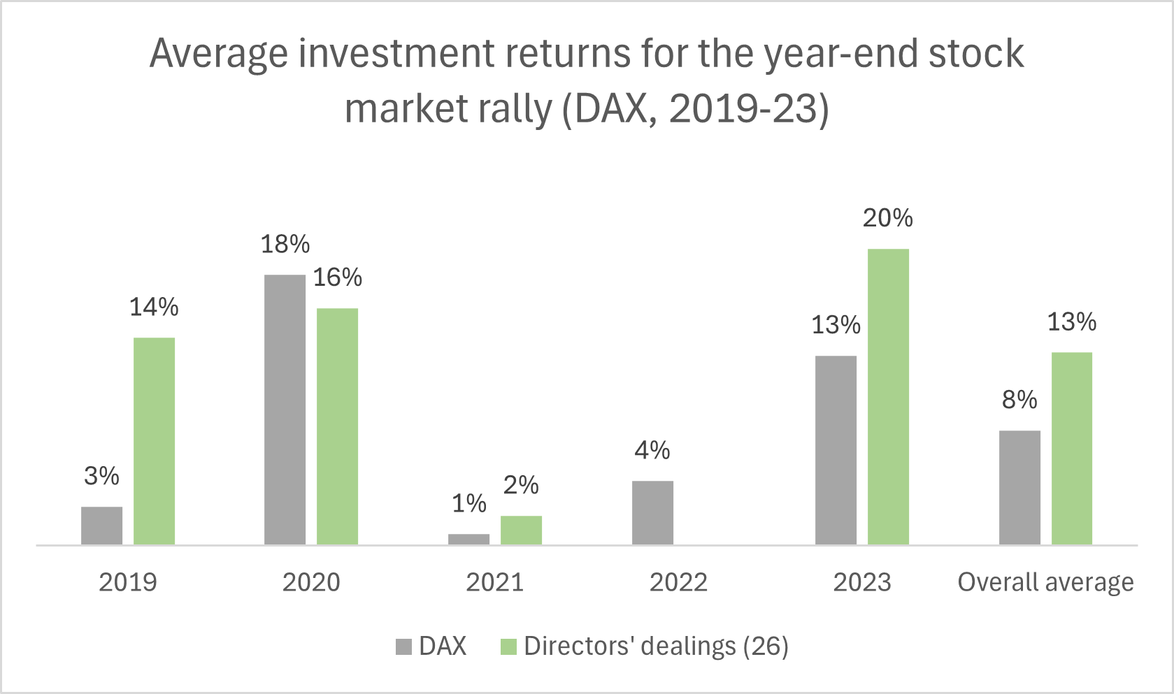 Average investment returns for the year-end stock market rally in the German DAX between 2019 and 2023