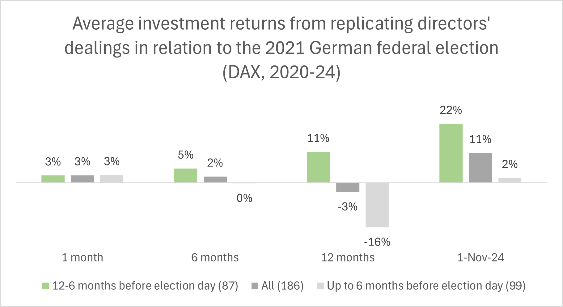 Average investment returns from replicating directors' dealings in relation to the 2021 German federal election in the DAX between 2020 and 2024