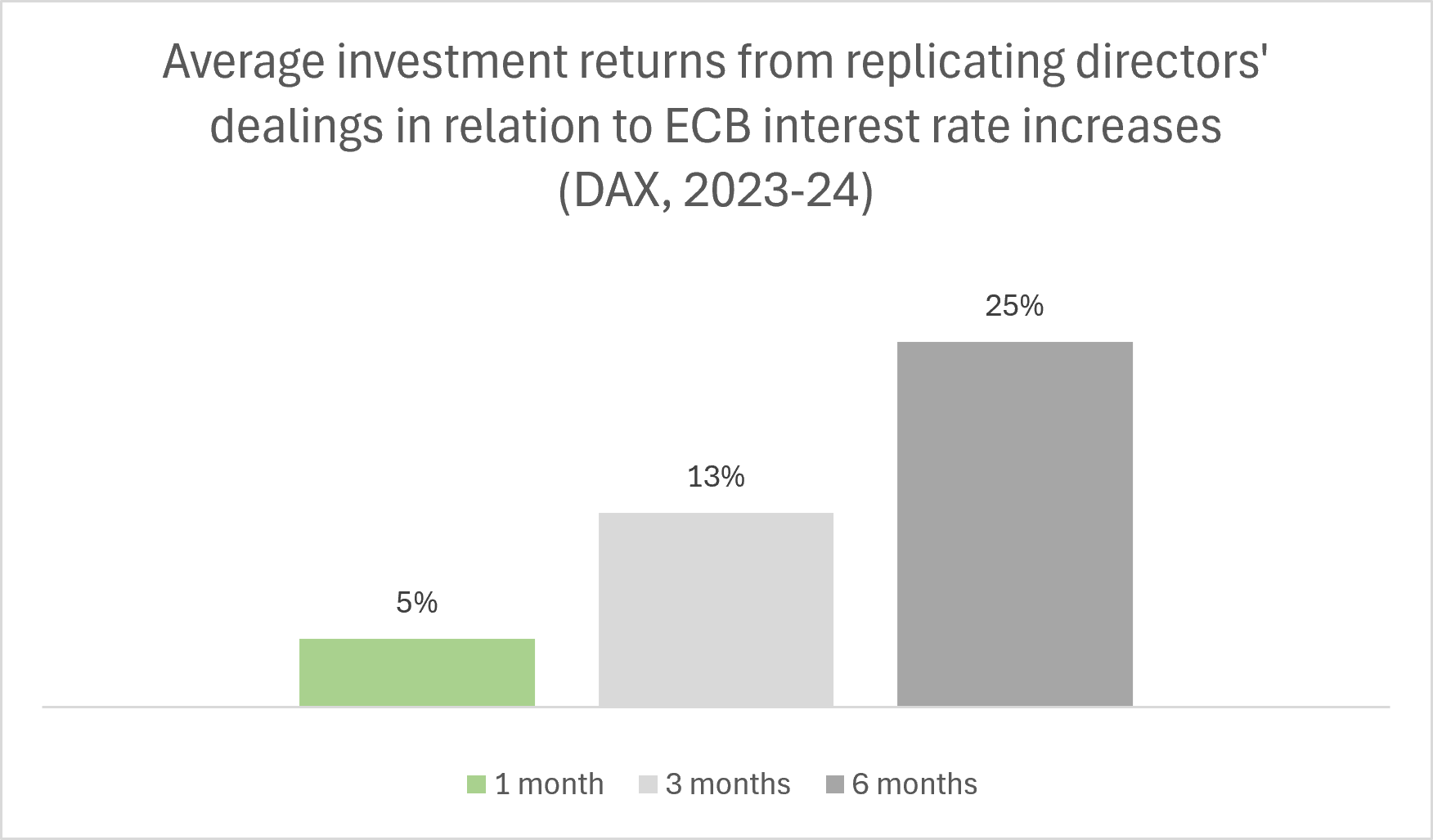 Average investment returns from replicating directors' dealings in in light of ECB interest rate increase