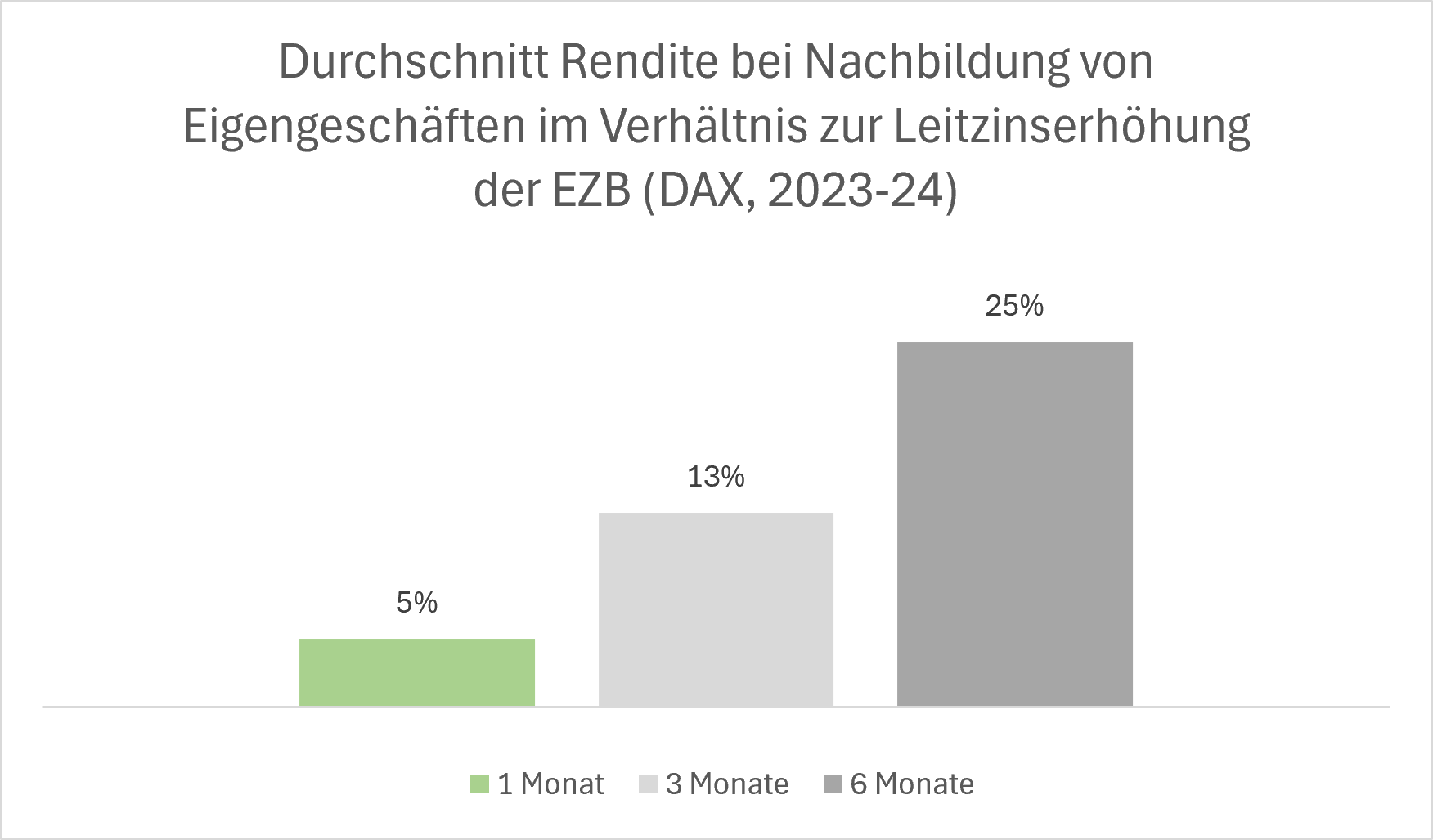 Durchschnitt Rendite bei Nachbildung von Eigengeschäften im Verhältnis zu Leitzinserhöhung der EZB