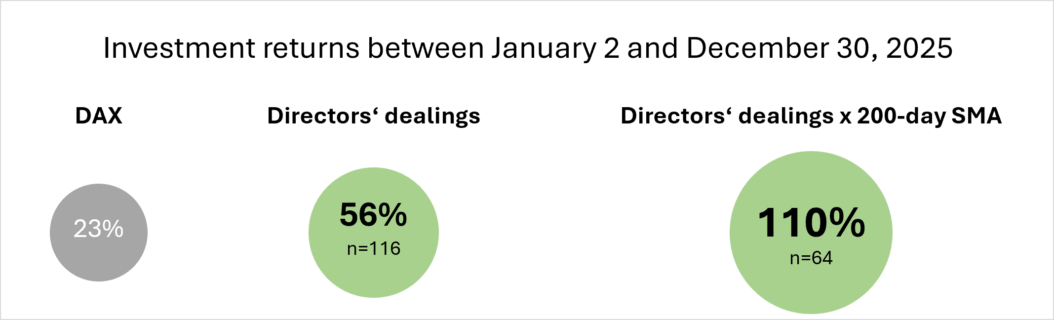 Investment returns for DAX and directors' dealings in 2025