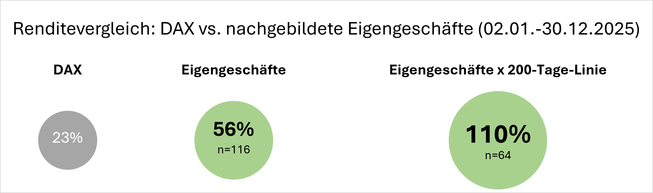 Renditevergleich DAX vs. nachgebildete Eigengeschäfte im Jahr 2025