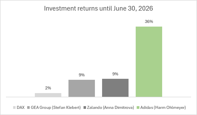 Investment returns for DAX and selected directors' dealings until June 30, 2026