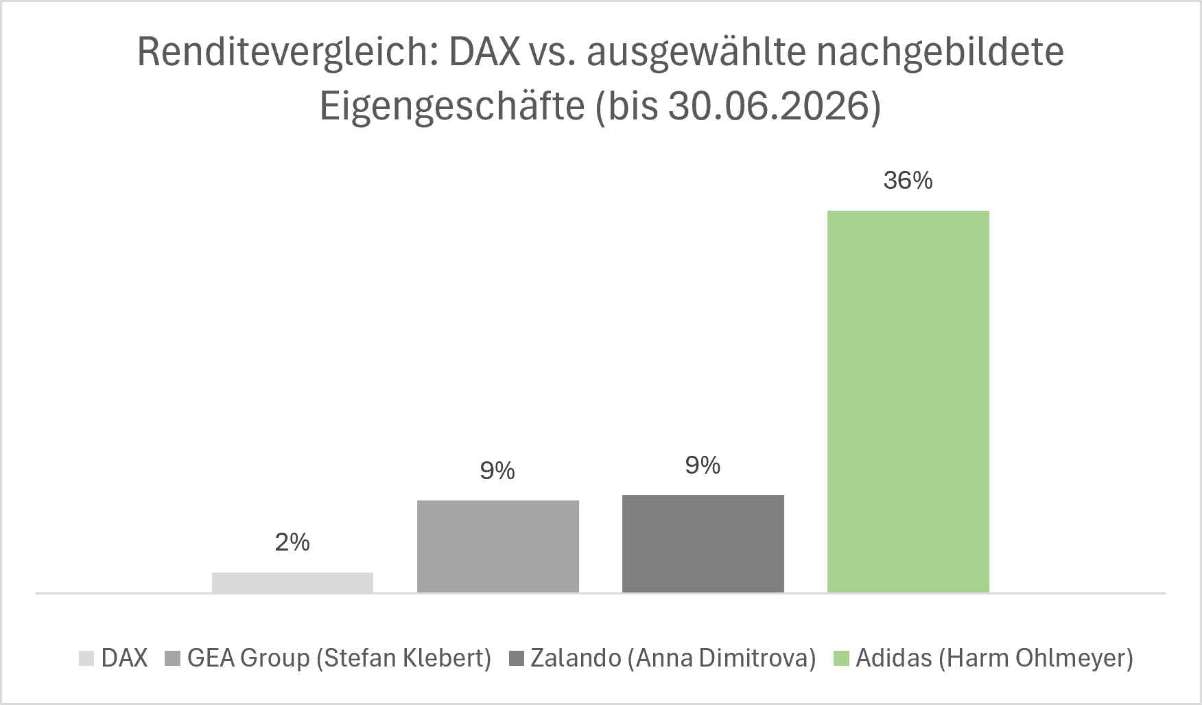 Renditevergleich DAX vs. ausgewählte nachgebildete Eigengeschäfte (bis 30.06.2026)